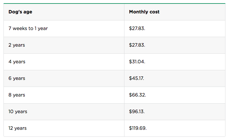 How much does pet insurance cost in the United States?